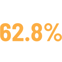 62.8%