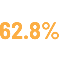62.8% 62.8%